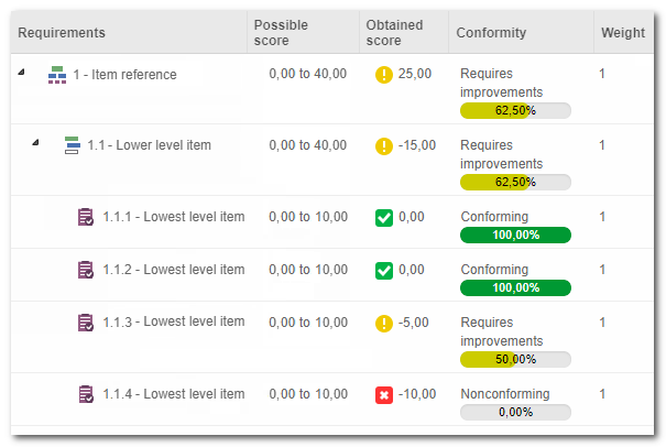 Each time a sub-item scores, these points will be subtracted from the highest possible score for the reference item